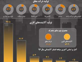 عوامل آلودگی هوای تهران در یک نگاه