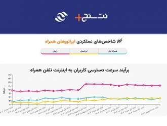 رایتل همچنان به عنوان پرسرعت‌ترین سیم‌کارت در کشور شناخته می‌شود